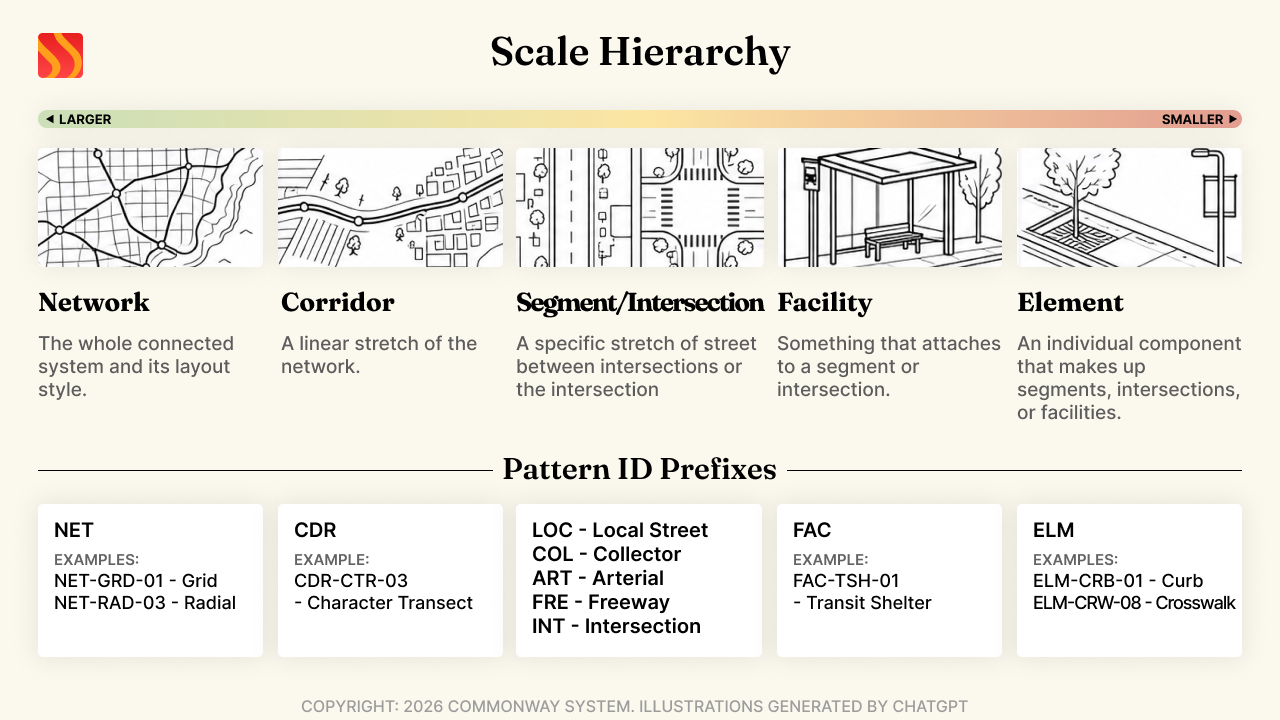 Commonway System scale hierarchy diagram showing five levels: Network, Corridor, Segment or Intersection, Facility, and Element, arranged from top to bottom with arrows connecting each scale, on a clean white background with the text Commonway System Scale Hierarchy