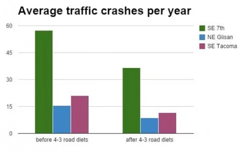 The Airtight Case for Road Diets