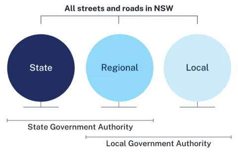 Identifying street environments